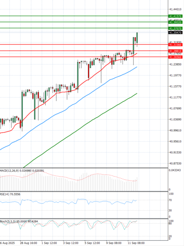Dollar - Turkish Lira analiza Tehnička analiza 12/09/2025