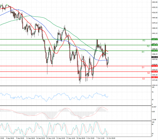 USA500 Večernja analiza CFD instrumenata 20211012 KapitalRS