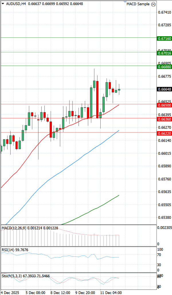 Australijski dolar - Američki Dolar analiza Tehnička analiza 12/12/2025