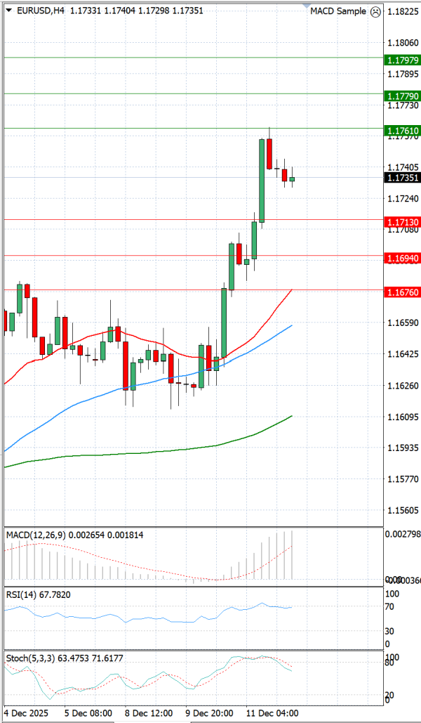 Evro - Dolar analiza Tehnička analiza 12/12/2025