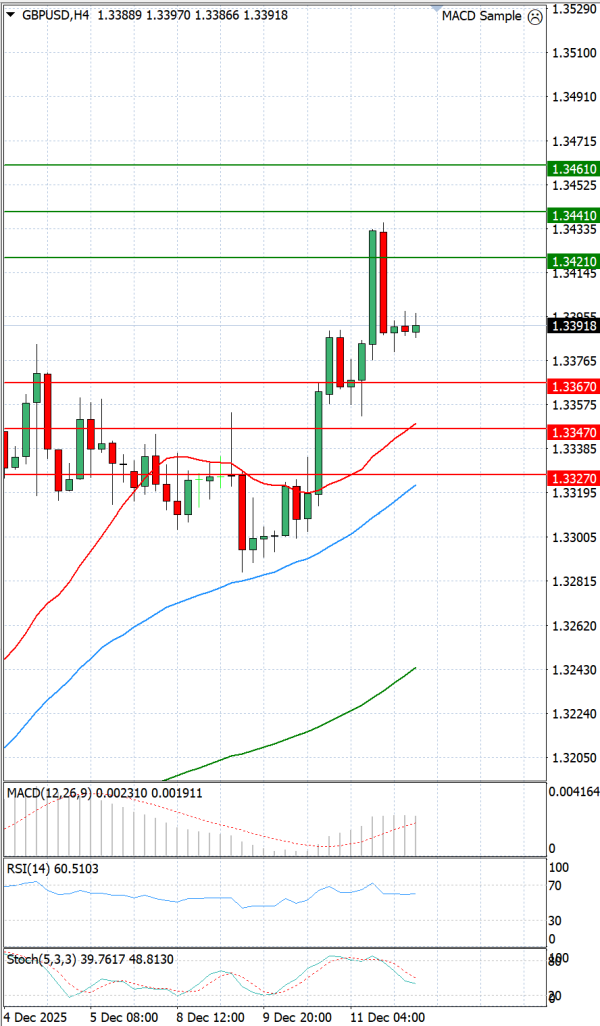 Funta - Dolar analiza Tehnička analiza 12/12/2025