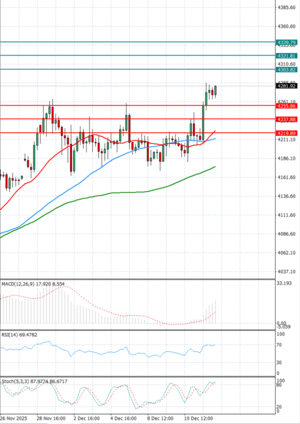 Zlato analiza Tehnička analiza 12/12/2025