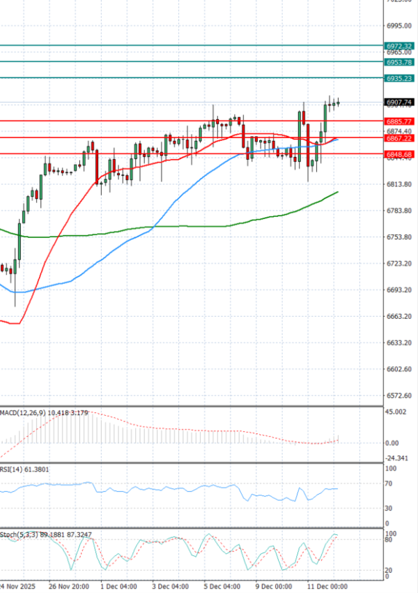 USA500 analiza Tehnička analiza 12/12/2025