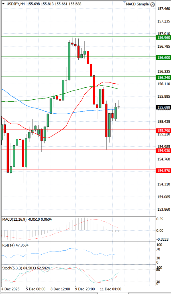 Dolar - Japanski jen analiza Tehnička analiza 12/12/2025