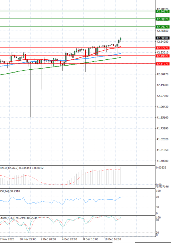 Dollar - Turkish Lira analiza Tehnička analiza 12/12/2025