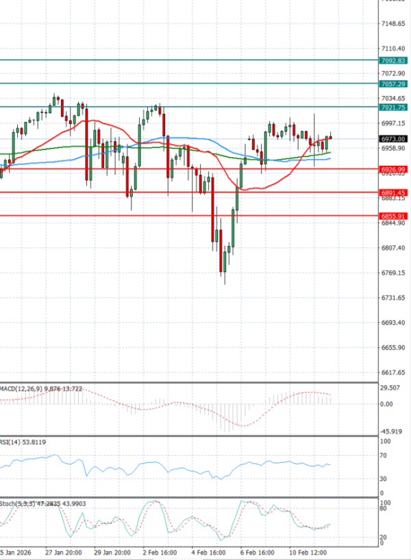 USA500 analiza Tehnička analiza 12/02/2026
