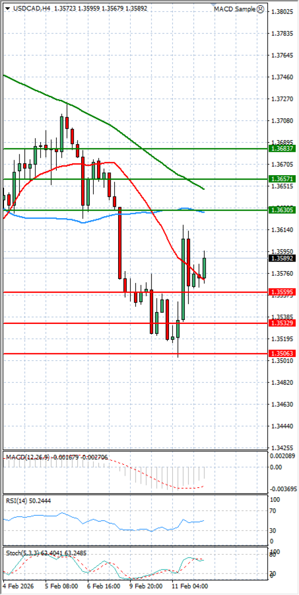 Dollar - Kanadski dolar analiza Tehnička analiza 12/02/2026