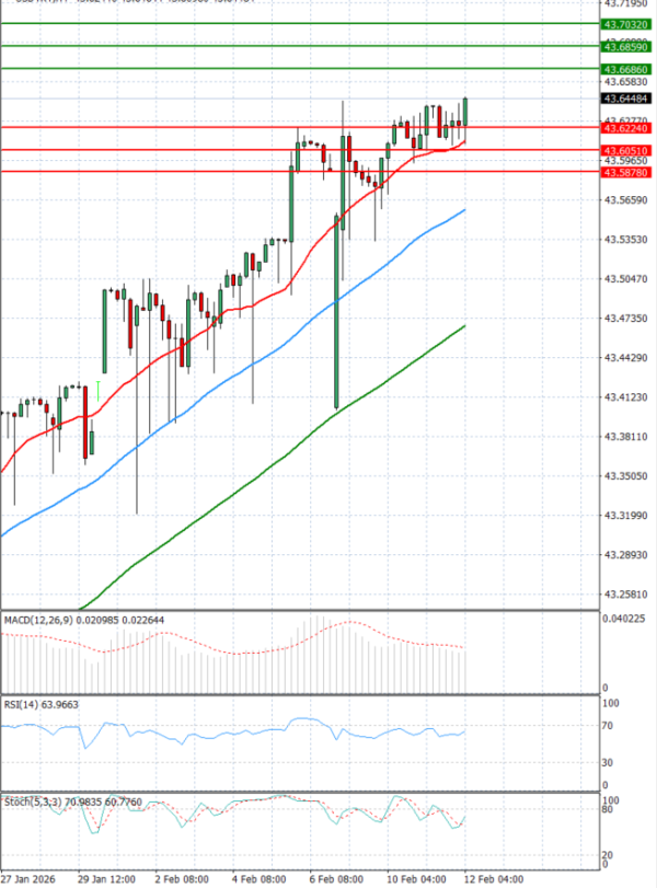 Dollar - Turkish Lira analiza Tehnička analiza 12/02/2026