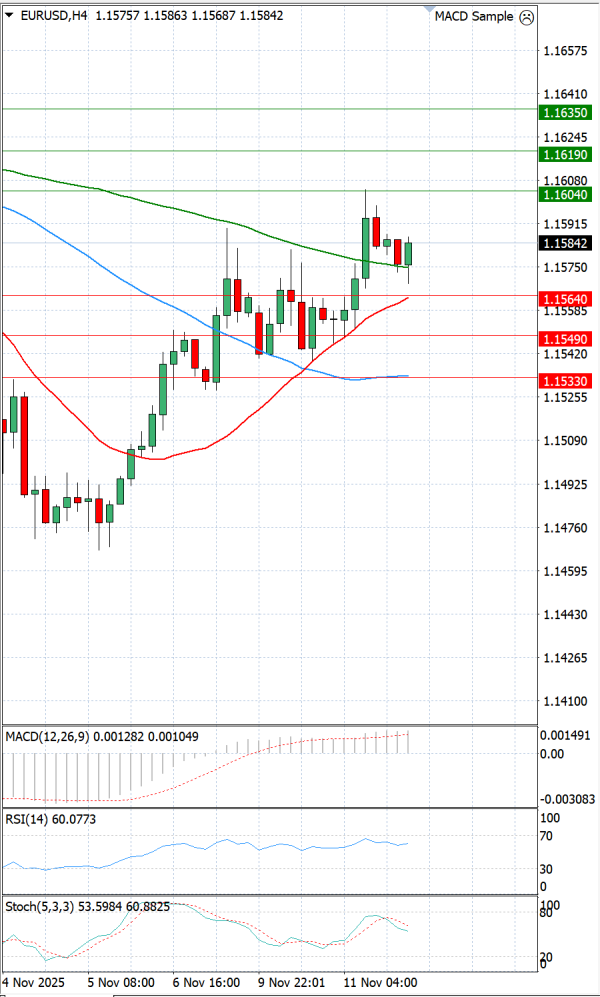 Evro - Dolar analiza Tehnička analiza 12/11/2025