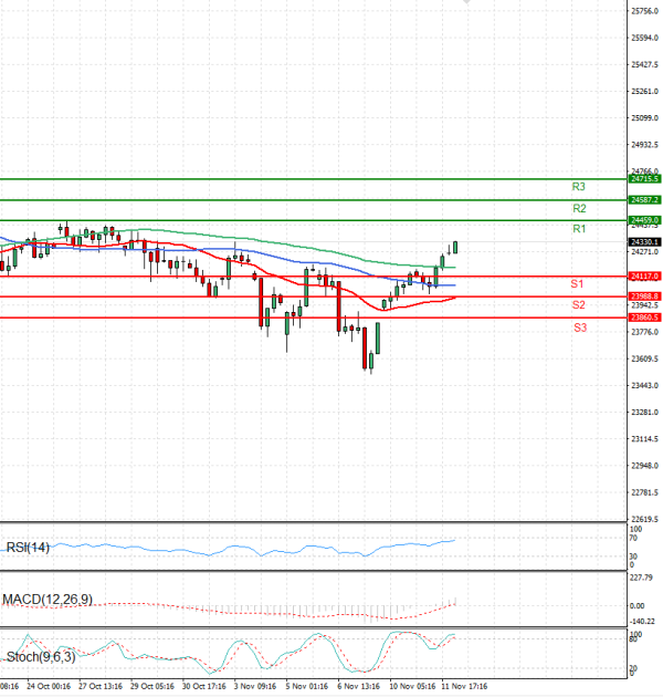 Ger 40 analiza Tehnička analiza 12/11/2025