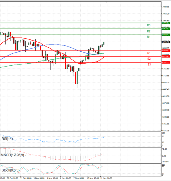 USA500 analiza Tehnička analiza 12/11/2025