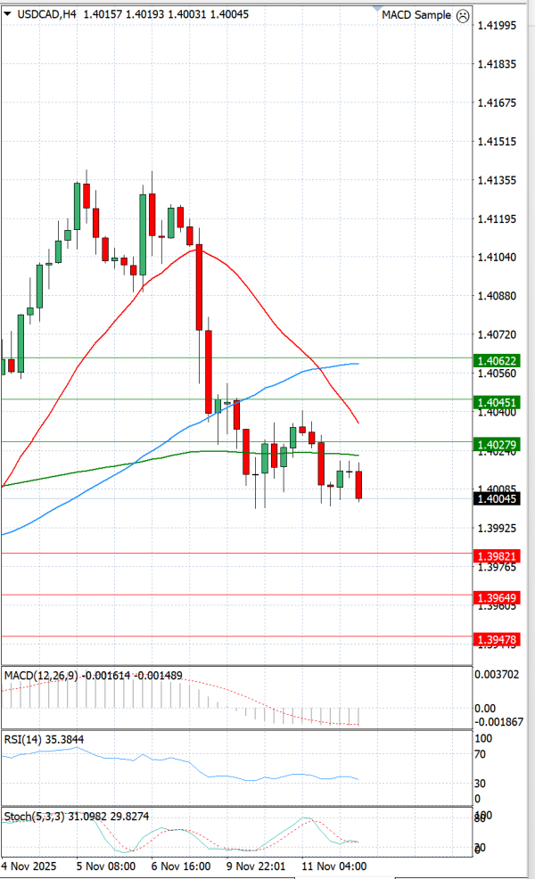 Dollar - Kanadski dolar analiza Tehnička analiza 12/11/2025