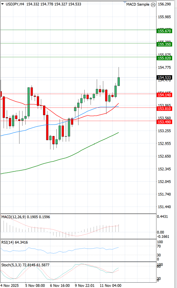 Dolar - Japanski jen analiza Tehnička analiza 12/11/2025