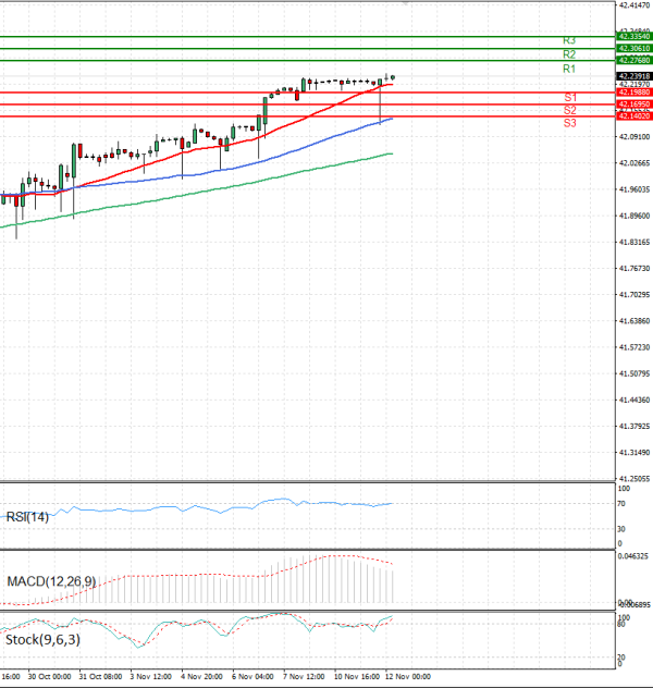 Dollar - Turkish Lira analiza Tehnička analiza 12/11/2025