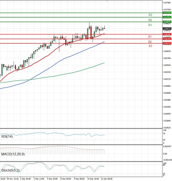 Australijski dolar - Američki Dolar analiza Tehnička analiza 12/12/2025
