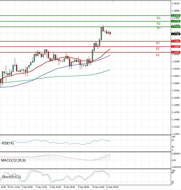 Evro - Dolar analiza Tehnička analiza 12/12/2025