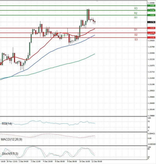 Funta - Dolar analiza Tehnička analiza 12/12/2025