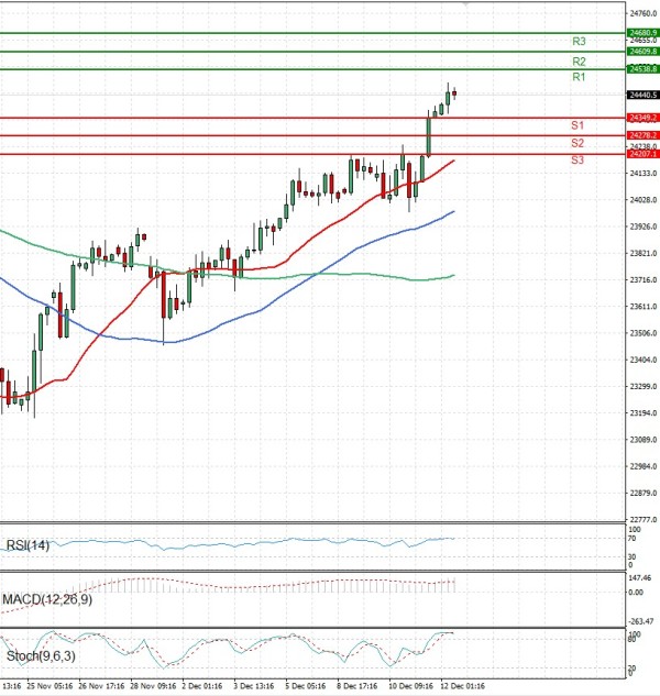 Ger 40 analiza Tehnička analiza 12/12/2025