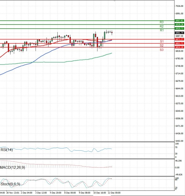 USA500 analiza Tehnička analiza 12/12/2025