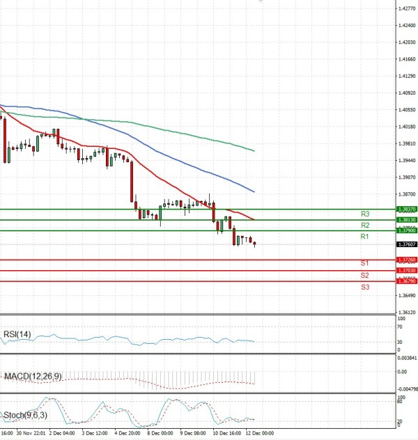 Dollar - Kanadski dolar analiza Tehnička analiza 12/12/2025