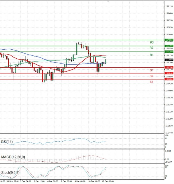 Dolar - Japanski jen analiza Tehnička analiza 12/12/2025