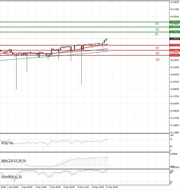 Dollar - Turkish Lira analiza Tehnička analiza 12/12/2025