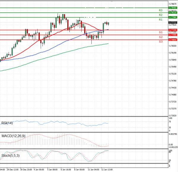 Australijski dolar - Američki Dolar analiza Tehnička analiza 13/01/2021