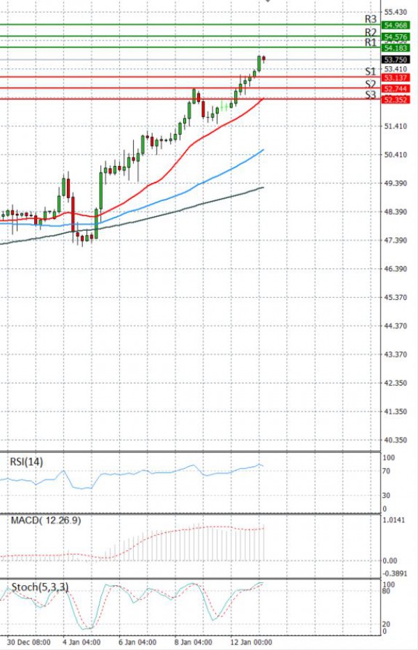 Sirova nafta analiza Tehnička analiza 13/01/2021