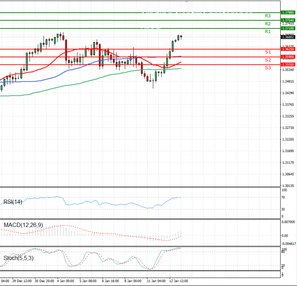 Funta - Dolar analiza Tehnička analiza 13/01/2021