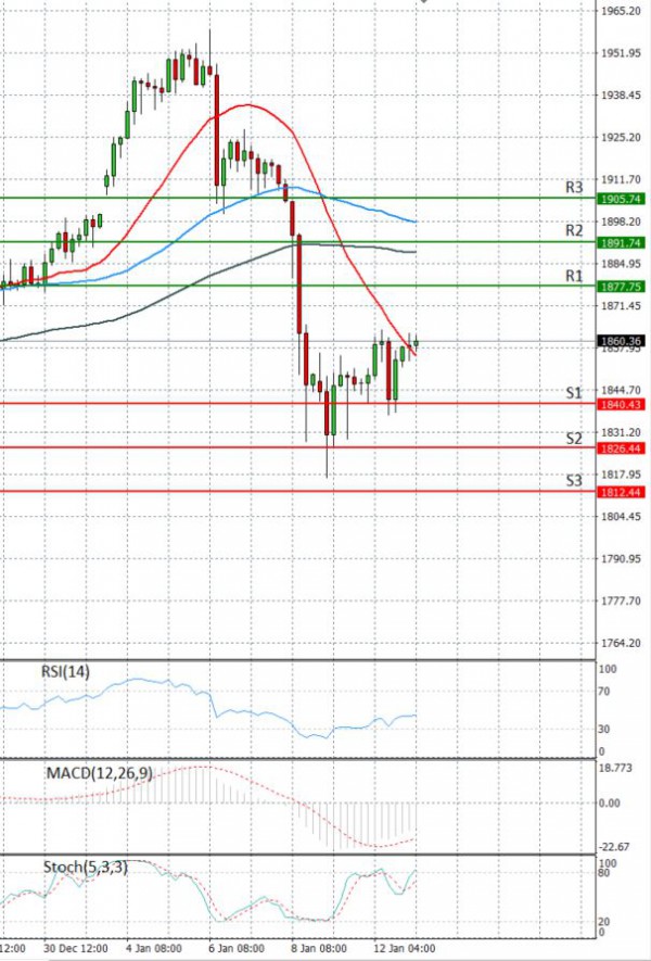 Zlato analiza Tehnička analiza 13/01/2021