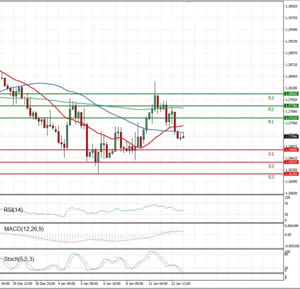 Dollar - Kanadski dolar analiza Tehnička analiza 13/01/2021