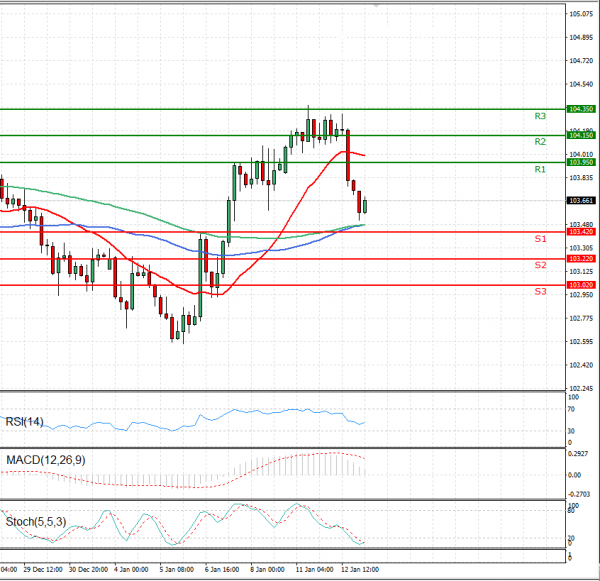 Dolar - Japanski jen analiza Tehnička analiza 13/01/2021