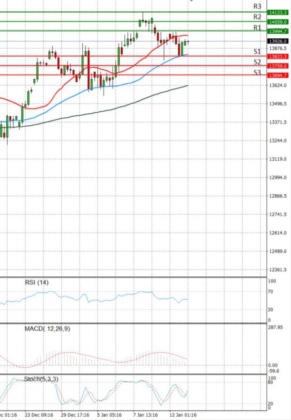 Ger 30 analiza Tehnička analiza 13/01/2021