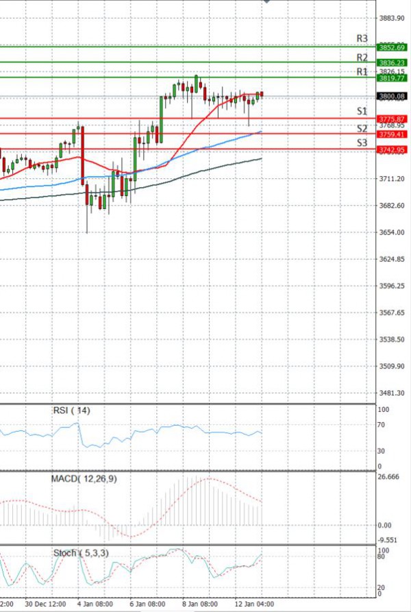USA500 analiza Tehnička analiza 13/01/2021