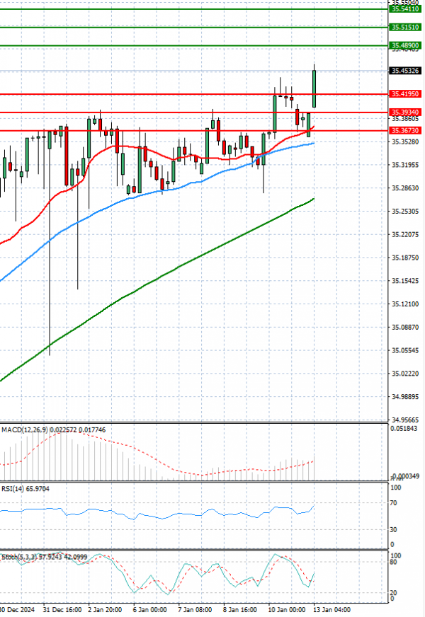 Dollar - Turkish Lira analiza Tehnička analiza 13/01/2025
