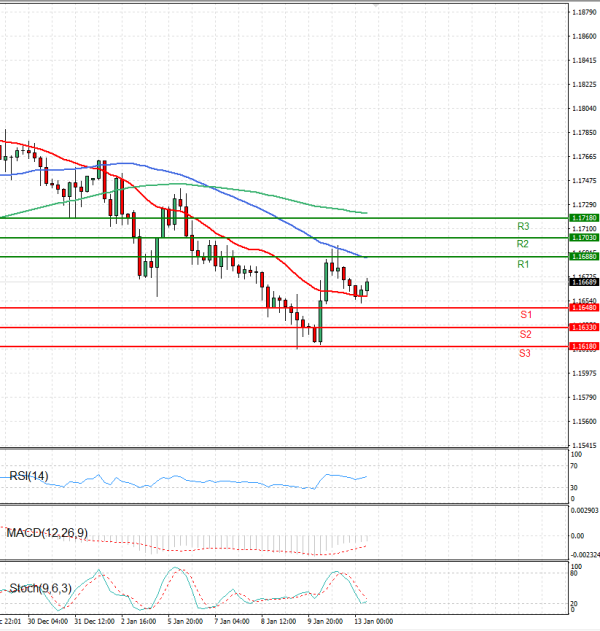 Evro - Dolar analiza Tehnička analiza 13/01/2026