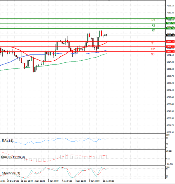 USA500 analiza Tehnička analiza 13/01/2026