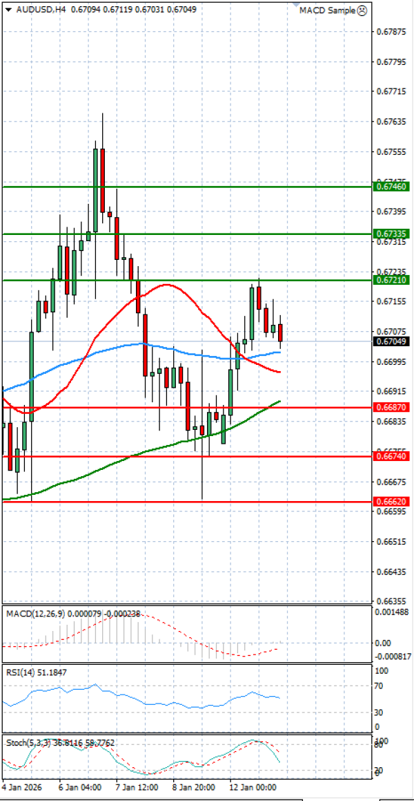 Australijski dolar - Američki Dolar analiza Tehnička analiza 13/01/2026