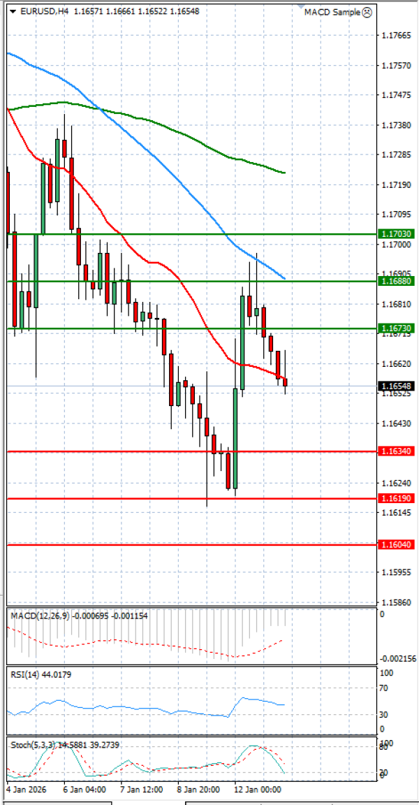 Evro - Dolar analiza Tehnička analiza 13/01/2026