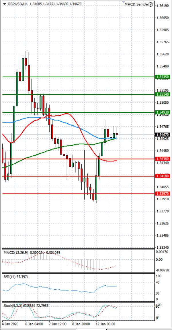 Funta - Dolar analiza Tehnička analiza 13/01/2026