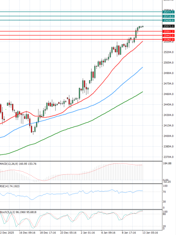 Ger 40 analiza Tehnička analiza 13/01/2026