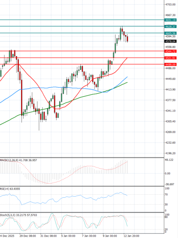 Zlato analiza Tehnička analiza 13/01/2026
