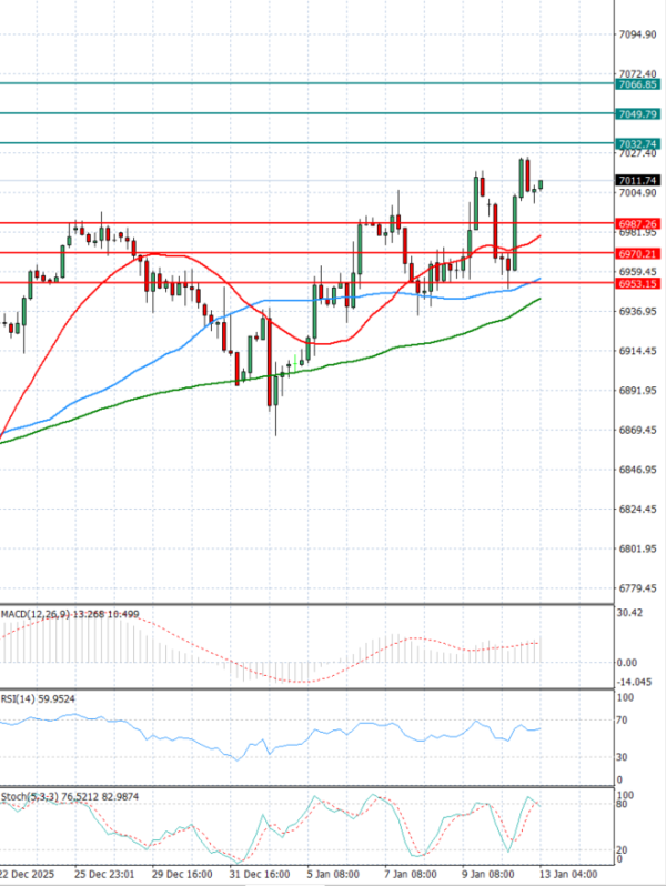 USA500 analiza Tehnička analiza 13/01/2026