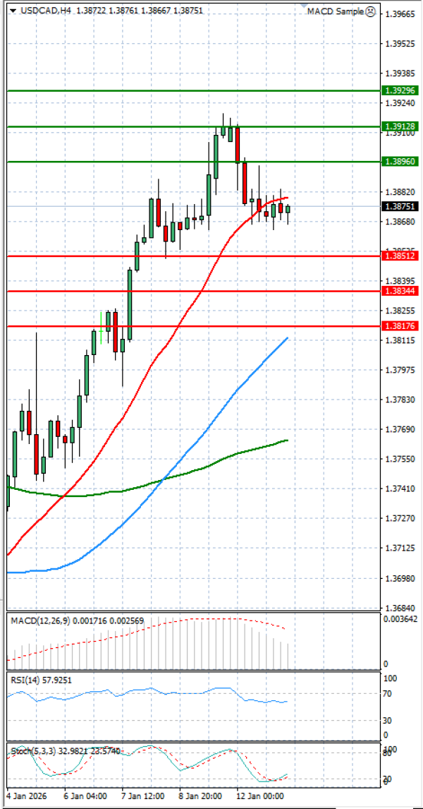Dollar - Kanadski dolar analiza Tehnička analiza 13/01/2026