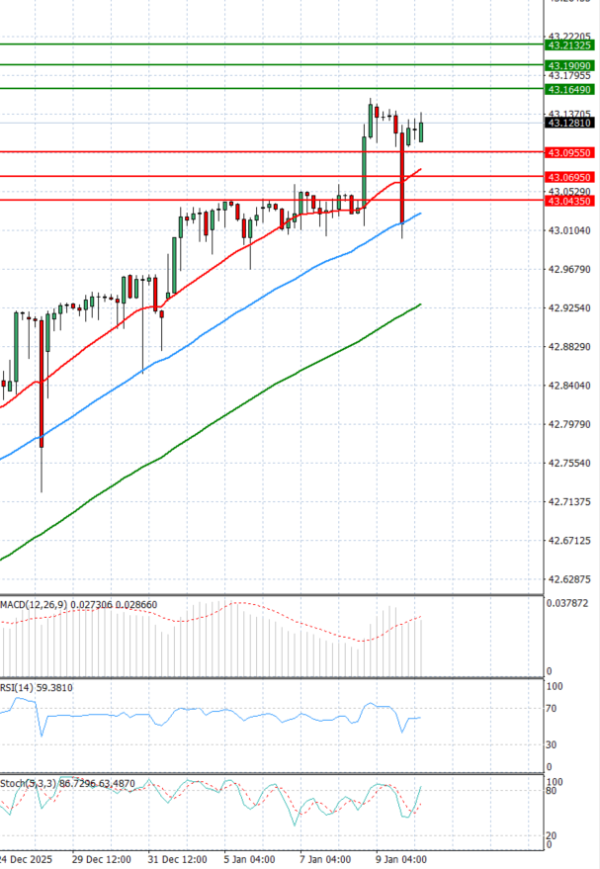 Dollar - Turkish Lira analiza Tehnička analiza 13/01/2026