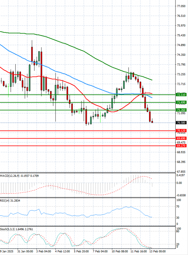 Sirova nafta analiza Tehnička analiza 13/02/2025