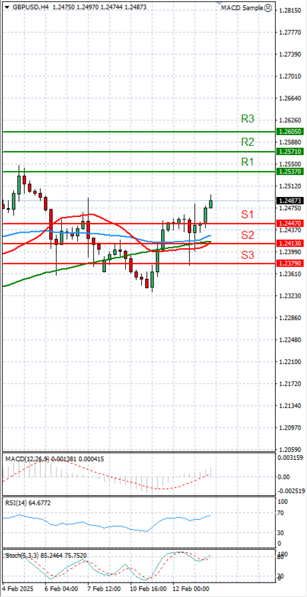 Funta - Dolar analiza Tehnička analiza 13/02/2025
