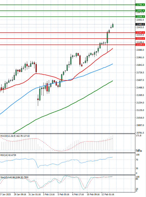 Ger 40 analiza Tehnička analiza 13/02/2025