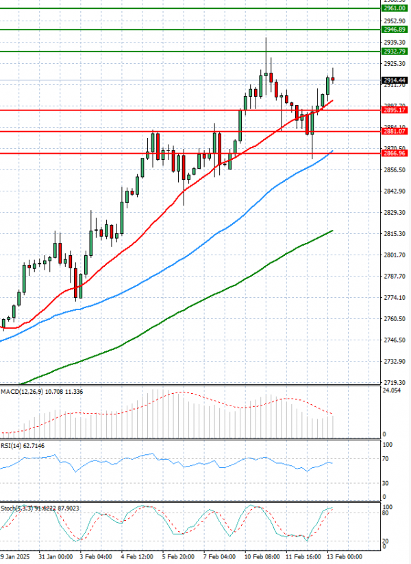Zlato analiza Tehnička analiza 13/02/2025