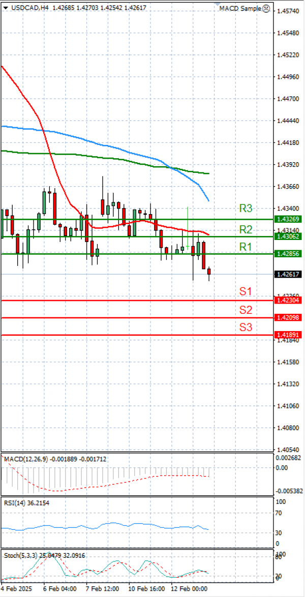 Dollar - Kanadski dolar analiza Tehnička analiza 13/02/2025